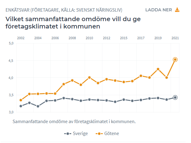 Grafik över hur företagsklimatet uppfattas i Götene jämfört med Sverige.