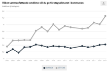Grafik över företagsklimatet i Götene kommun.