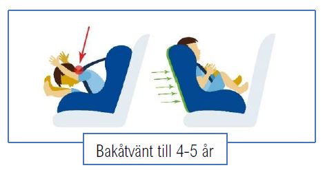Illustration framåtvänd bilstol och bakåtvänd bilstol barn vid krock