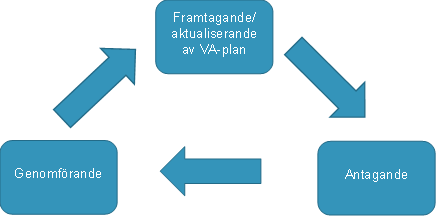 Illustration av en processtege i tre steg för VA-planering. Steg 1 är ”Framtagande/aktualiserande av VA-plan”, följt av steg 2 ”Antagande” och steg 3 ”Genomförande”. Pilar mellan rutorna visar att processen är återkommande och leder tillbaka till första steget.
