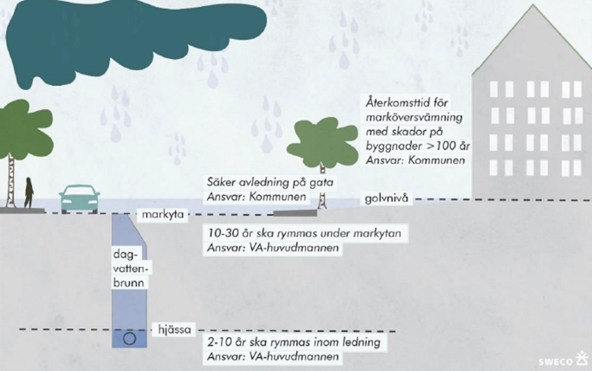 Illustration av funktionskrav för nya dagvattensystem