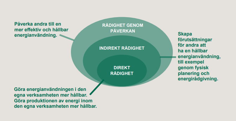 Tre överlappande ovaler med nivåer av rådighet: Direkt rådighet (innerst): påverkan på den egna verksamhetens energianvändning och energiproduktion. Indirekt rådighet (mitten): skapa förutsättningar för andras hållbara energianvändning, till exempel genom planering och rådgivning. Rådighet genom påverkan (ytterst): påverka andra mot mer effektiv och hållbar energianvändning.