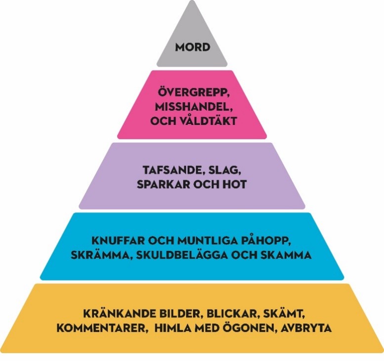 En pyramid i fem nivåer som illustrerar våldets olika former och allvarlighetsgrad. Längst ner visas kränkande beteenden som blickar, skämt och kommentarer, följt av verbala påhopp och hot, därefter fysiskt våld. Högst upp återfinns övergrepp, misshandel och våldtäkt samt mord som den mest extrema formen av våld.