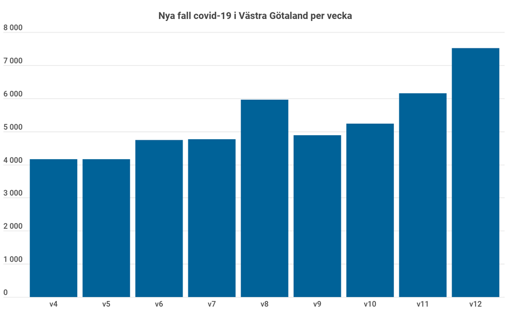 Tabell över antal nya fall av covid-19 från vecka 4 till och med vecka 12 i västra Götaland. Vecka 12 var antalet nya fall cirka 7500. 
