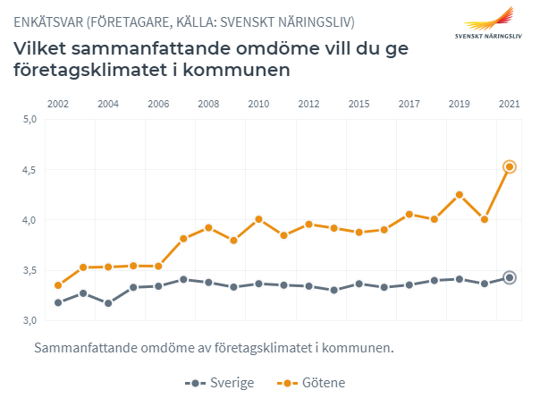 Diagram över företagsklimatet som visar Götenes kurva som stigande lett fram till årets siffra på 4,5 i jämförelse med genomsnittskurvan för Sverige som i år ligger på 3,43.
