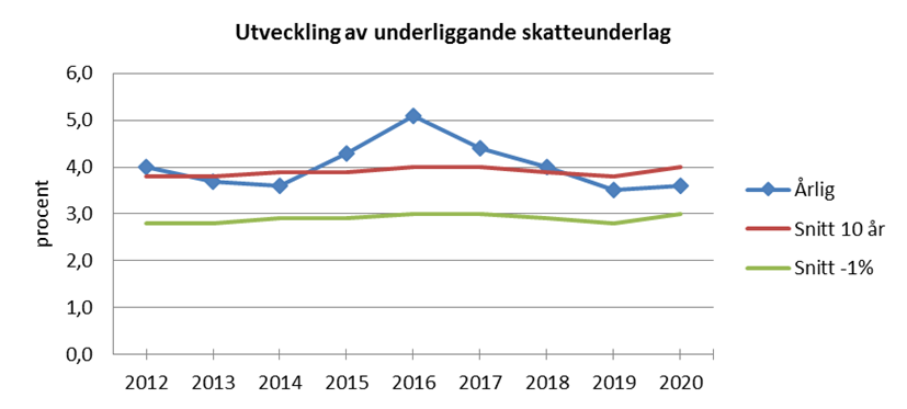 Diagram - utveckling av underliggande skatteunderlag