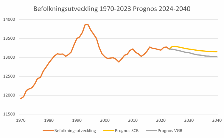 Linjediagram som visar befolkningsutveckling 1970–2023 och prognoser till 2040. Befolkningen ökar från cirka 12 000 invånare vid 1970-talet till knappt 1400 vid början av 1990-talet och ligger sedan relativt stabilt runt 13 000 invånare med svag nedgång i prognoserna.