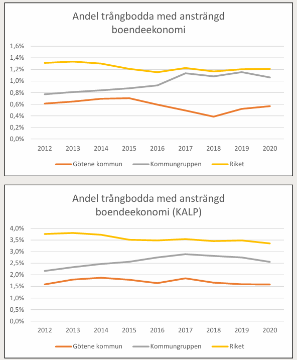 Två linjediagram visar andelen trångbodda hushåll med ansträngd boendeekonomi mellan 2012 och 2020 för Götene kommun, kommungruppen och riket. Det övre diagrammet visar en låg och relativt stabil nivå där riket ligger högst, medan Götene kommun ligger lägst. Det nedre diagrammet (KALP) visar högre nivåer totalt sett, men med liknande mönster där riket har högst andel och Götene kommun lägst.