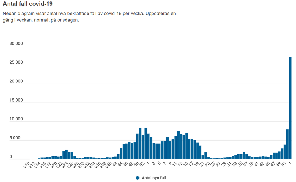 Tabell över antal nya fall av covid-19 från vecka 10 2020 till och med vecka 1 2022 i västra Götaland. Vecka 1 var antalet nya fall 27 044.
