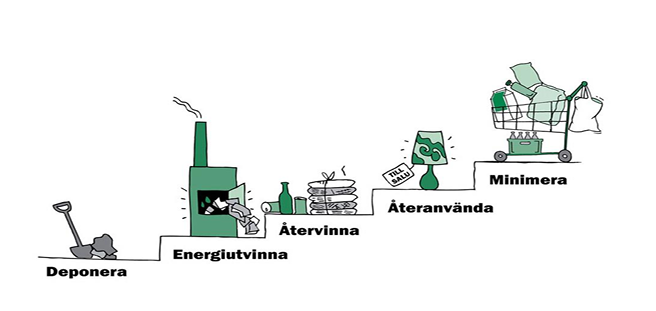 Bilden visar en avfallstrappa med fem steg: deponera, energiutvinna, återvinna, återanvända och minimera.