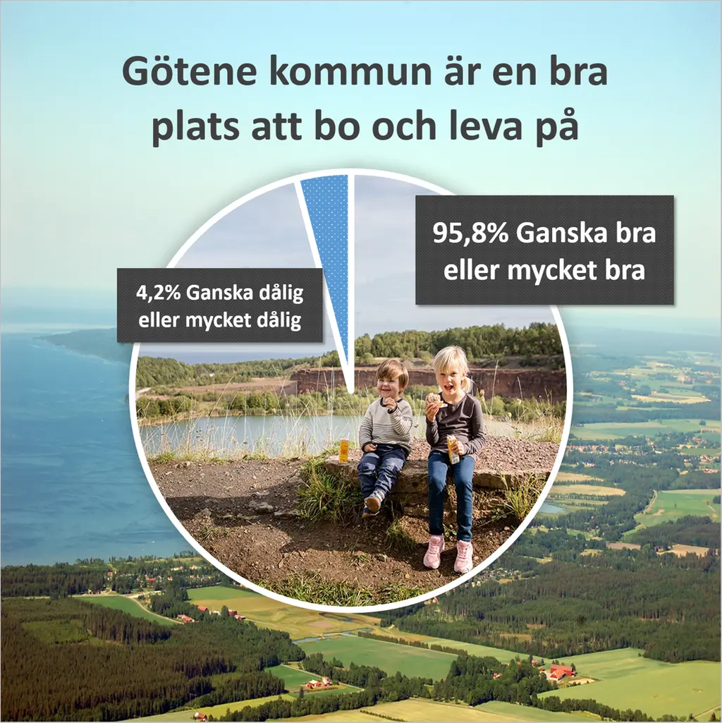 Statistisk presentation av att 95,8% tycker att Götene kommun är en bra plats att bo och leva på.