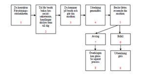 Processbeskrivning över att söka försörjningsstöd. Informationen finns i text på sidan.