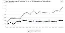 Diagram över enkätsvar om företagsklimatet i Götene jämfört med resultatet för Sverige. Klicka på bilden för att förstora.