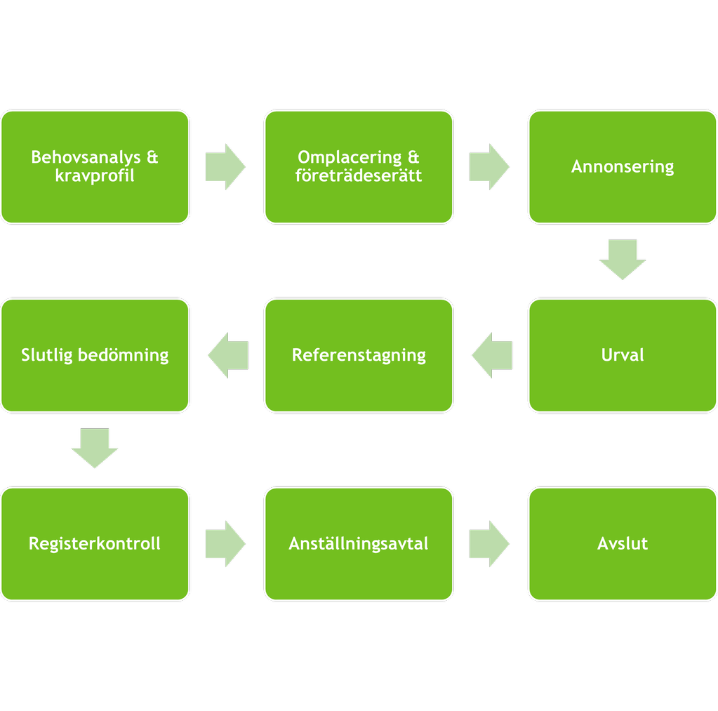 Illustrationen visar ett rekryteringsflöde där stegen följer varandra från behovsanalys och kravprofil, vidare till omplacering och företrädesrätt och därefter annonsering. Processen fortsätter genom urval, referenstagning och slutlig bedömning, innan den går vidare till registerkontroll, upprättande av anställningsavtal och avslut. Diagrammet består av gröna rutor sammanlänkade med ljusgröna pilar som visar flödets riktning