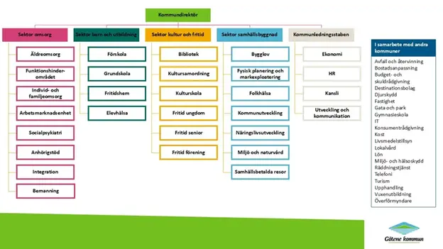 Illustration av hur Götene kommuns verksamheter är organiserade. Motsvarande information presenteras på sidan.