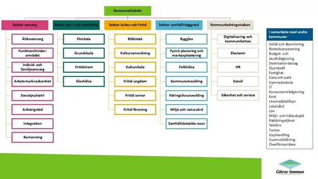 Illustration av hur Götene kommuns verksamheter är organiserade. Motsvarande information presenteras på sidan.