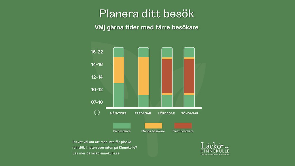 Illustration på när det är bra att besöka Munkängarna. Måndag till torsdag är det minst folk. Fredag till söndag är det mest folk.